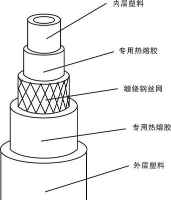 钢丝网骨架管